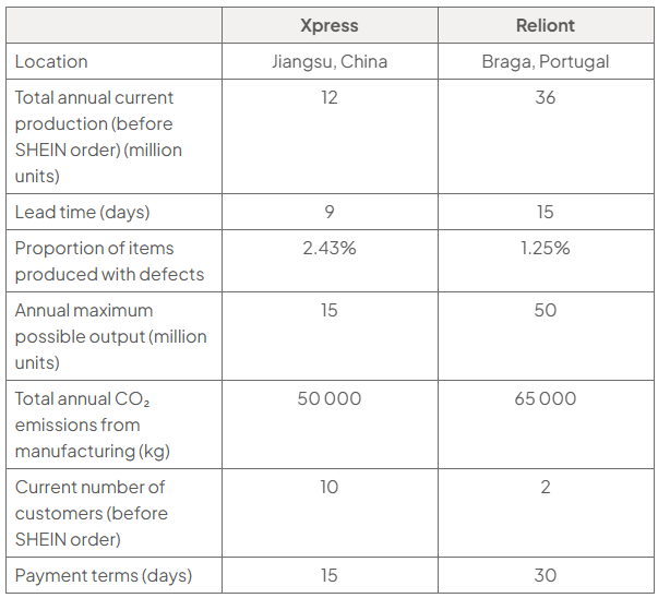 Table compares Xpress (Jiangsu, China) and Reliont (Braga, Portugal): current output 12/36 million units, lead time 9/15 days, defects 2.43%/1.25%, maximum output 15/50 million, CO2 50,000/65,000 kilograms, customers 10/2, payment 15/30 days.