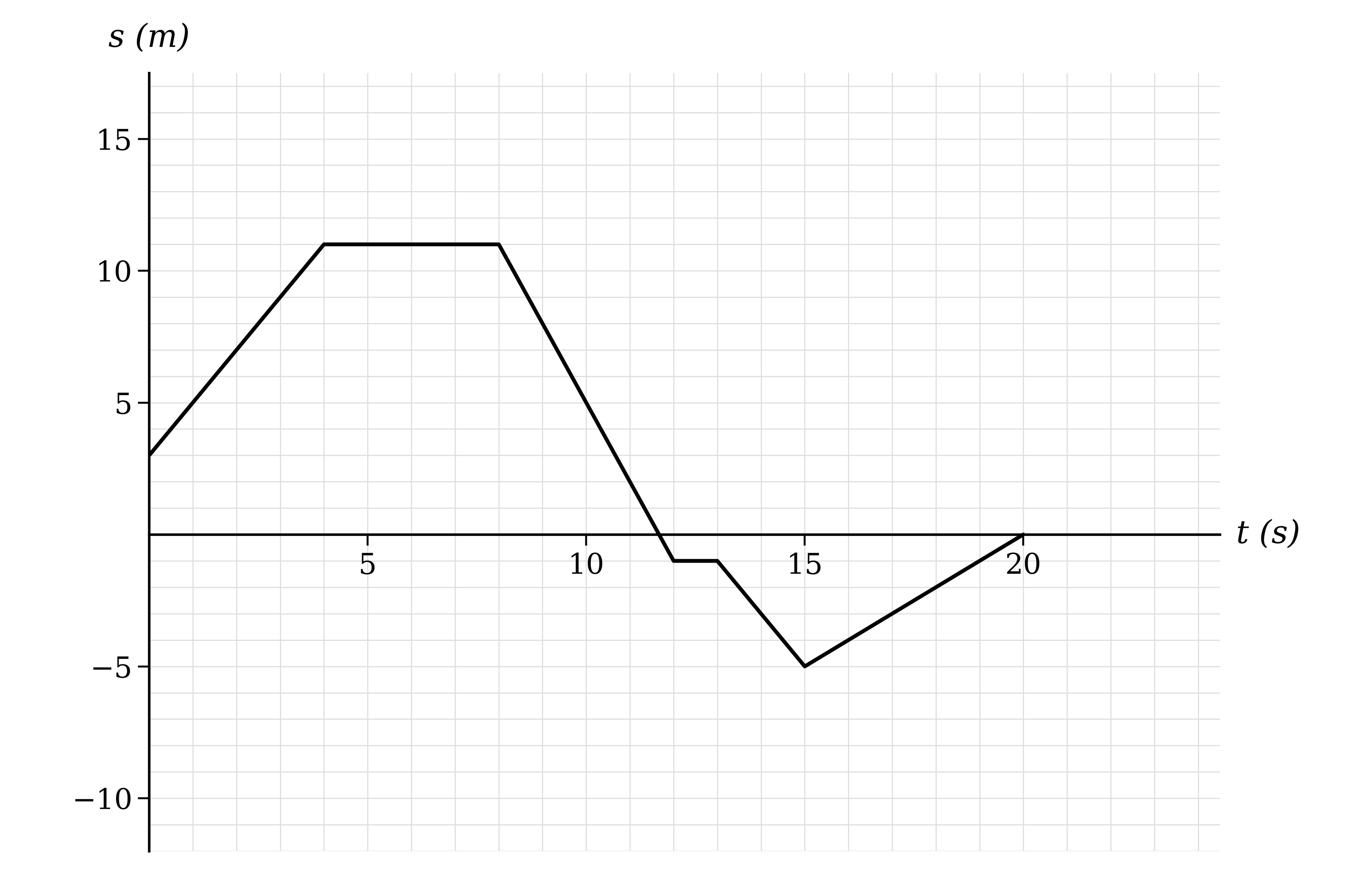 Displacement-time graph on a labelled grid made of straight sections, starting above zero displacement, rising, level, falling below the time axis with a short level section, and finally rising back to zero displacement