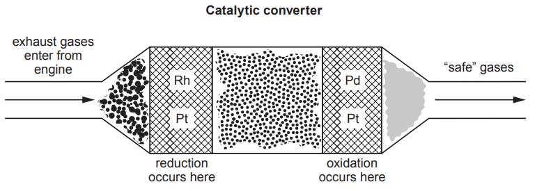 Figure: Diagram of a catalytic converter — a cylindrical honeycomb/mesh structure coated with platinum (Pt), palladium (Pd) and rhodium (Rh), with exhaust gases entering from the engine at one end. Labels indicate that reduction occurs at one region of the mesh and oxidation occurs at another, with "safe" gases exiting the other end.