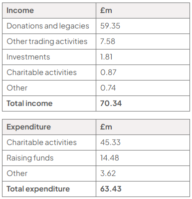 Income (£m): donations and legacies 59.35, other trading activities 7.58, investments 1.81, charitable activities 0.87, other 0.74; total 70.34. Expenditure: charitable activities 45.33, raising funds 14.48, other 3.62; total 63.43.