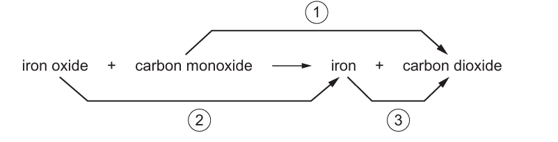 Reaction diagram showing "iron oxide + carbon monoxide → iron + carbon dioxide" with three numbered curved arrows: arrow 1 curves above from carbon monoxide to carbon dioxide; arrow 2 curves below from iron oxide to iron; arrow 3 curves below from carbon monoxide to iron