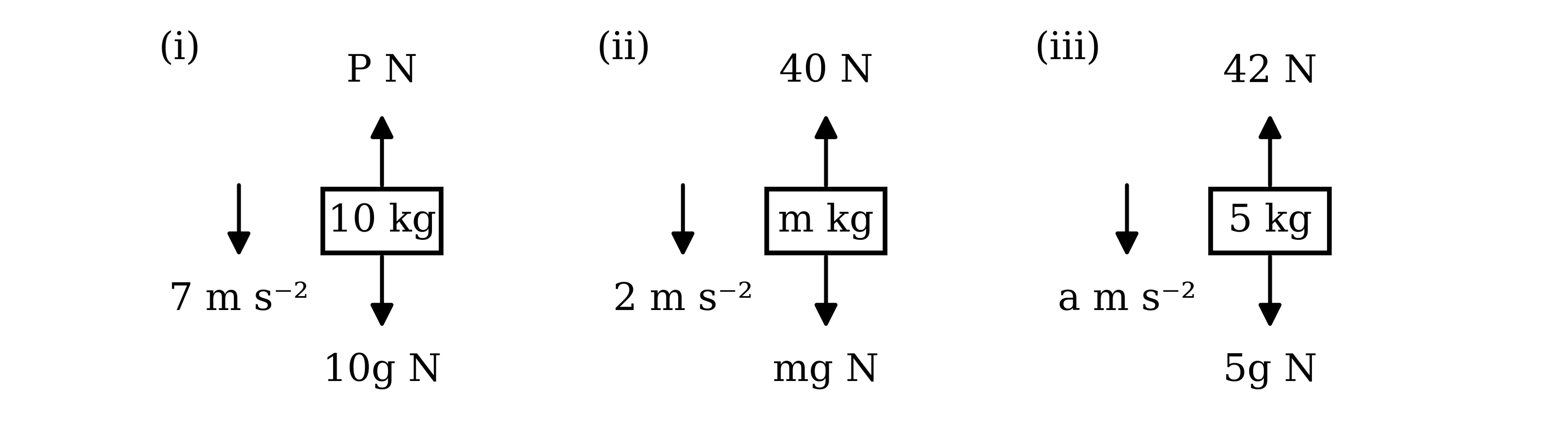 Three force diagrams, labelled (i), (ii) and (iii). In (i) a block of mass 10 kg has a force of P N acting vertically upwards and its weight 10g N acting vertically downwards, and its acceleration is 7 m s⁻² downwards. In (ii) a block of mass m kg has a force of 40 N acting vertically upwards and its weight mg N acting vertically downwards, and its acceleration is 2 m s⁻² downwards. In (iii) a block of mass 5 kg has a force of 42 N acting vertically upwards and its weight 5g N acting vertically downwards, and its acceleration a m s⁻² is downwards.
