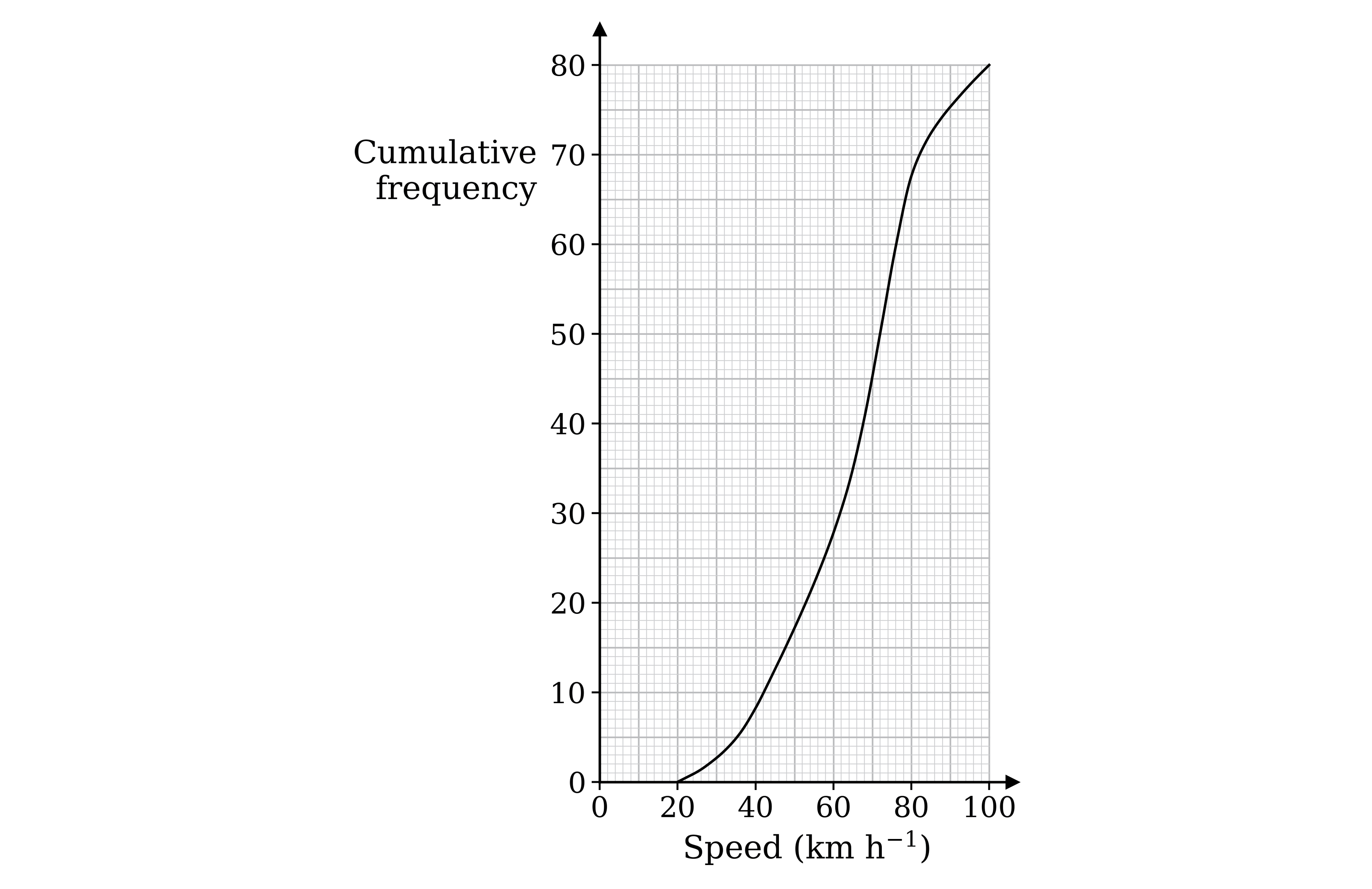 Cumulative frequency curve for the speeds of 80 vehicles, with speed in km per hour from 0 to 100 on the horizontal axis and cumulative frequency from 0 to 80 on the vertical axis, on a grid