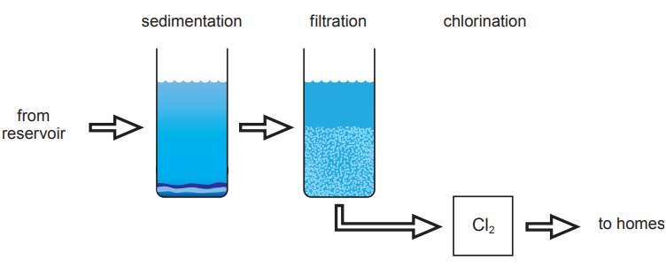 Figure: Diagram showing the stages of a typical water treatment process, from a reservoir through sedimentation, filtration and chlorination (using Cl2 gas) to homes