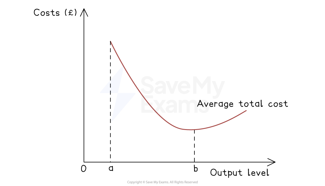 U-shaped average total cost curve against output level, falling from high cost, reaching minimum at point b, then rising; point a marks low output.