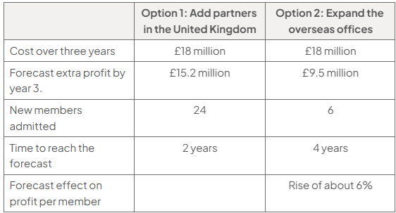 Table: UK partner expansion costs £18m, forecasts £15.2m extra profit by year 3, adds 24 members in 2 years; overseas expansion costs £18m, forecasts £9.5m, adds 6 in 4 years and raises profit per member 6%.