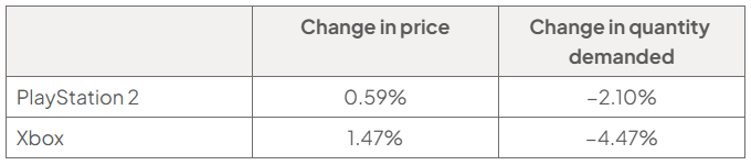Table of estimated effects of price changes on games consoles: PlayStation 2, price change 0.59%, quantity demanded change minus 2.10%; Xbox, 1.47% and minus 4.47%, respectively.