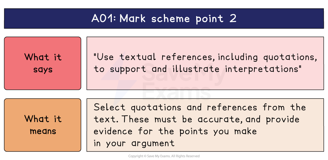 AO1 mark scheme point 2 explained, pairing the wording on textual references with what it means: choose accurate quotations from the text as evidence.