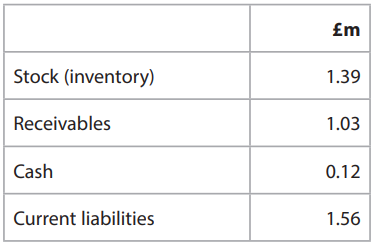Table of selected financial information in £ millions: stock (inventory) £1.39m, receivables £1.03m, cash £0.12m and current liabilities £1.56m.