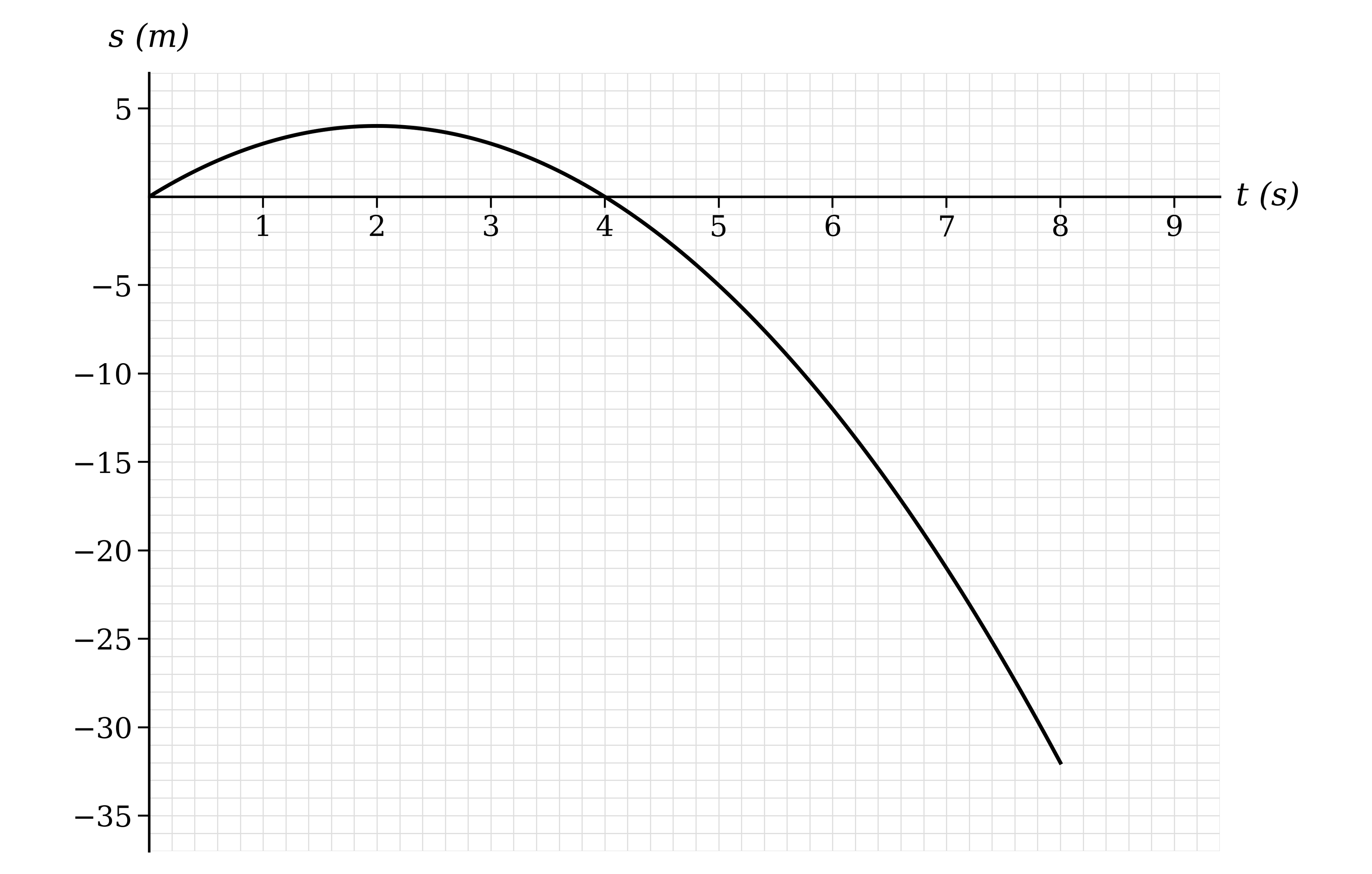 Displacement-time curve on a labelled grid, rising from the origin to a maximum, then falling back through the time axis and continuing below it until the curve ends