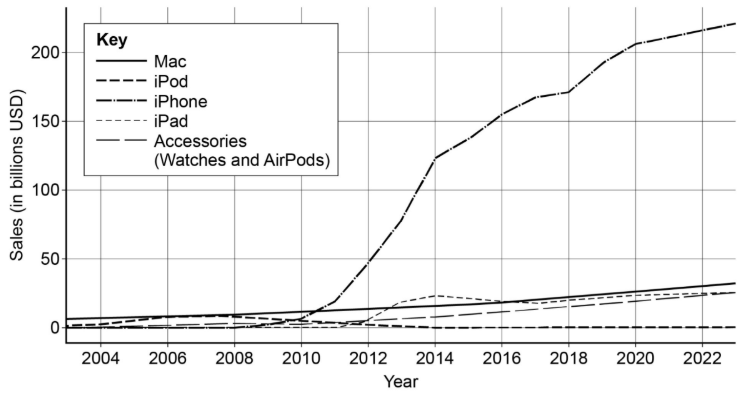 Line graph of Apple sales by product, 2003–2023, in billions of US dollars: iPhone sales rise to about $220bn, while Mac, iPad and accessories remain below $35bn and iPod sales fall to near zero.