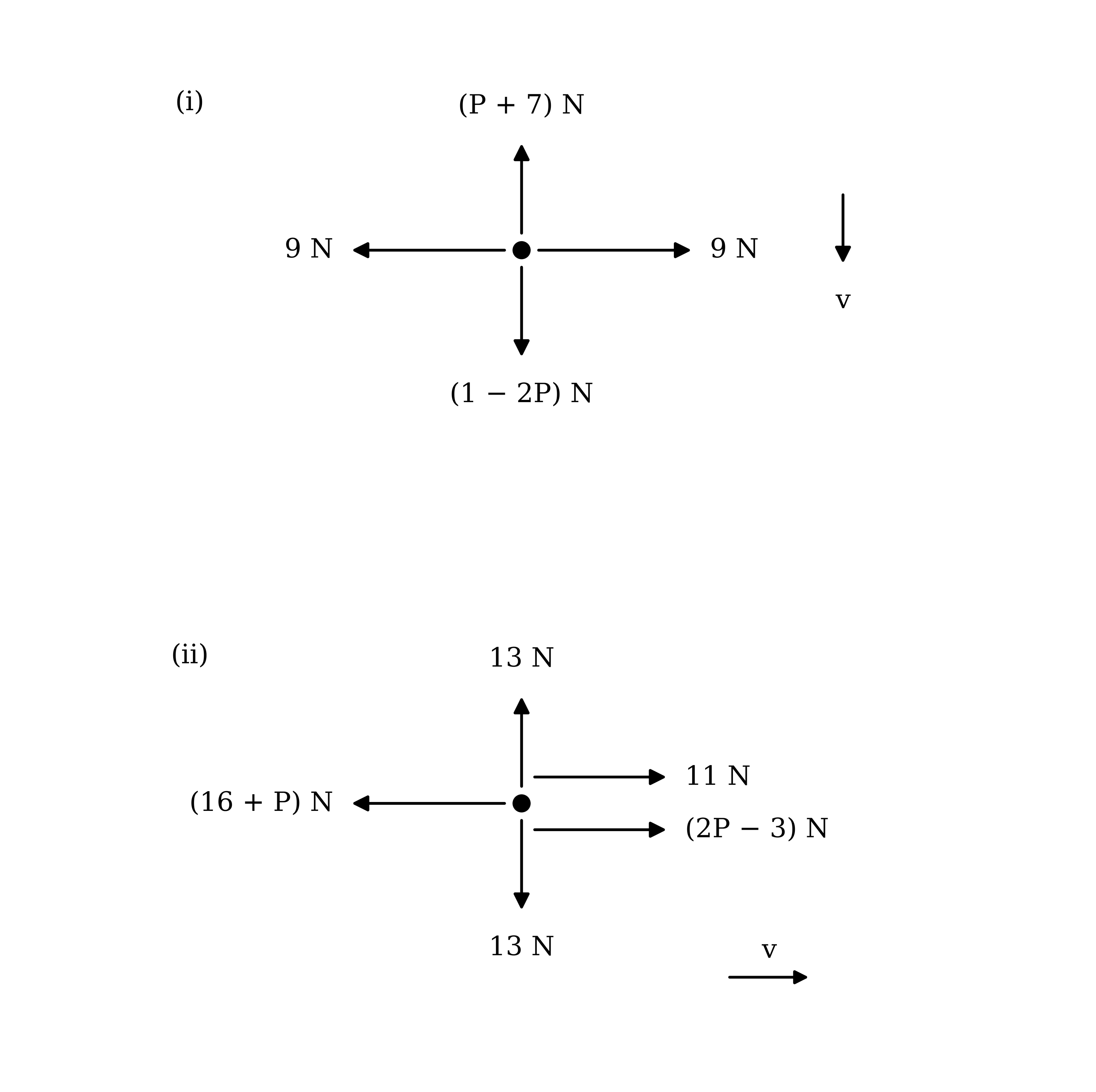 Two force diagrams. In (i) a particle moving downwards with constant velocity v has forces of (P + 7) N vertically upwards, (1 − 2P) N vertically downwards, 9 N to the left and 9 N to the right. In (ii) a particle moving to the right with constant velocity v has forces of 13 N vertically upwards, 13 N vertically downwards, (16 + P) N to the left, and two forces to the right of 11 N and (2P − 3) N.