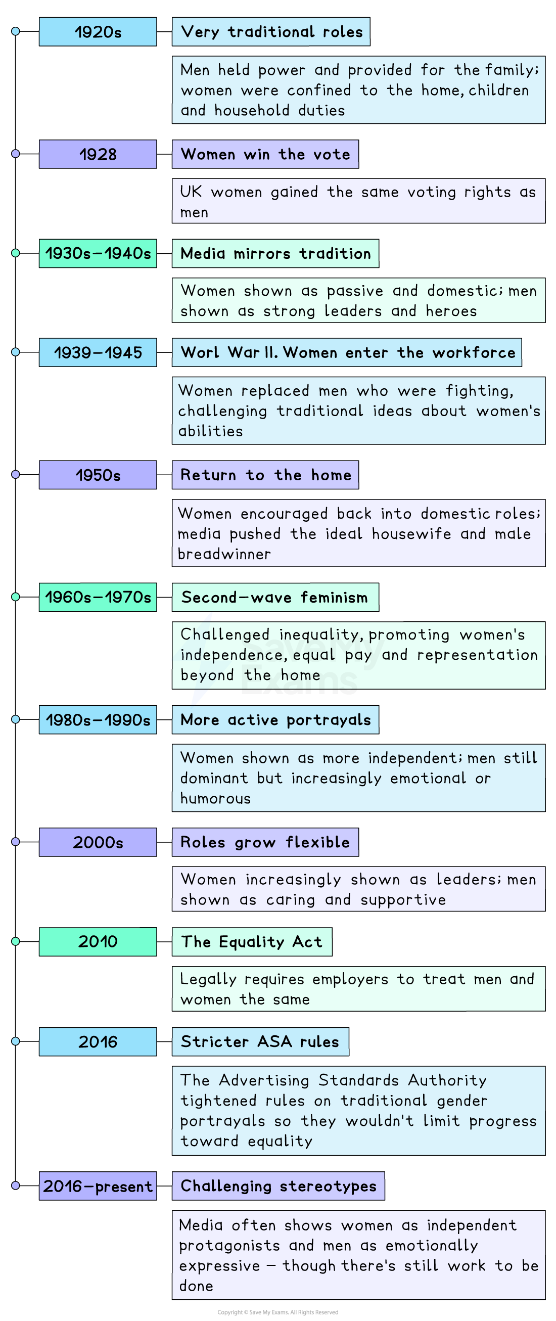 Timeline of gender representation: 1920s—“Very traditional roles”: men held power and provided for the family; women were confined to the home, children and household duties. 1928—“Women win the vote”: UK women gained the same voting rights as men. 1930s–1940s—“Media mirrors tradition”: women shown as passive and domestic; men shown as strong leaders and heroes. 1939–1945—“World War II. Women enter the workforce”: women replaced men who were fighting, challenging traditional ideas about women’s abilities. 1950s—“Return to the home”: women encouraged back into domestic roles; media pushed the ideal housewife and male breadwinner. 1960s–1970s—“Second-wave feminism”: challenged inequality, promoting women’s independence, equal pay and representation beyond the home. 1980s–1990s—“More active portrayals”: women shown as more independent; men still dominant but increasingly emotional or humorous. 2000s—“Roles grow flexible”: women increasingly shown as leaders; men shown as caring and supportive. 2010—“The Equality Act”: legally requires employers to treat men and women the same. 2016—“Stricter ASA rules”: the Advertising Standards Authority tightened rules on traditional gender portrayals so they wouldn’t limit progress toward equality. 2016–present—“Challenging stereotypes”: media often shows women as independent protagonists and men as emotionally expressive—though there’s still work to be done.