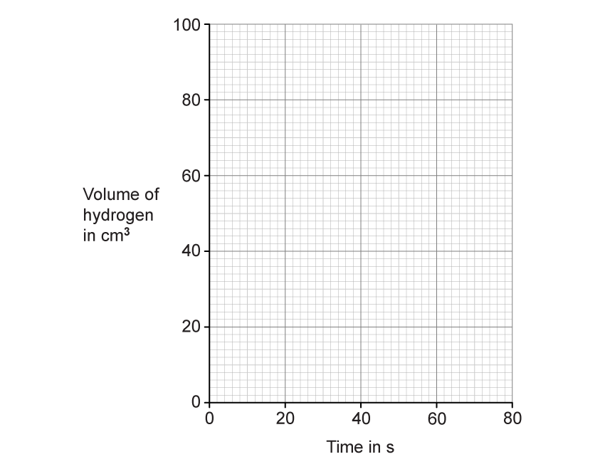 mg-and-hcl-gas-syringe-blank-graph