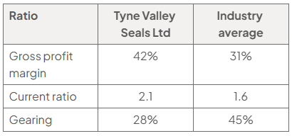 Table comparing Tyne Valley Seals Ltd with industry averages: gross profit margin 42% versus 31%; current ratio 2.1 versus 1.6; gearing 28% versus 45%.