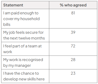 Table of Trentvale staff survey results: paid enough for household bills, 81%; job secure for 12 months, 39%; part of a team, 72%; work recognised, 28%; chance to develop skills, 23%.