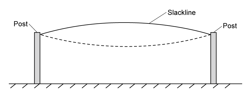 Two vertical posts fixed in the ground with a horizontal line stretched between them. The line vibrates in its fundamental mode: a solid curve bows upwards between the posts and a dashed mirror-image curve bows downwards, meeting at the posts.