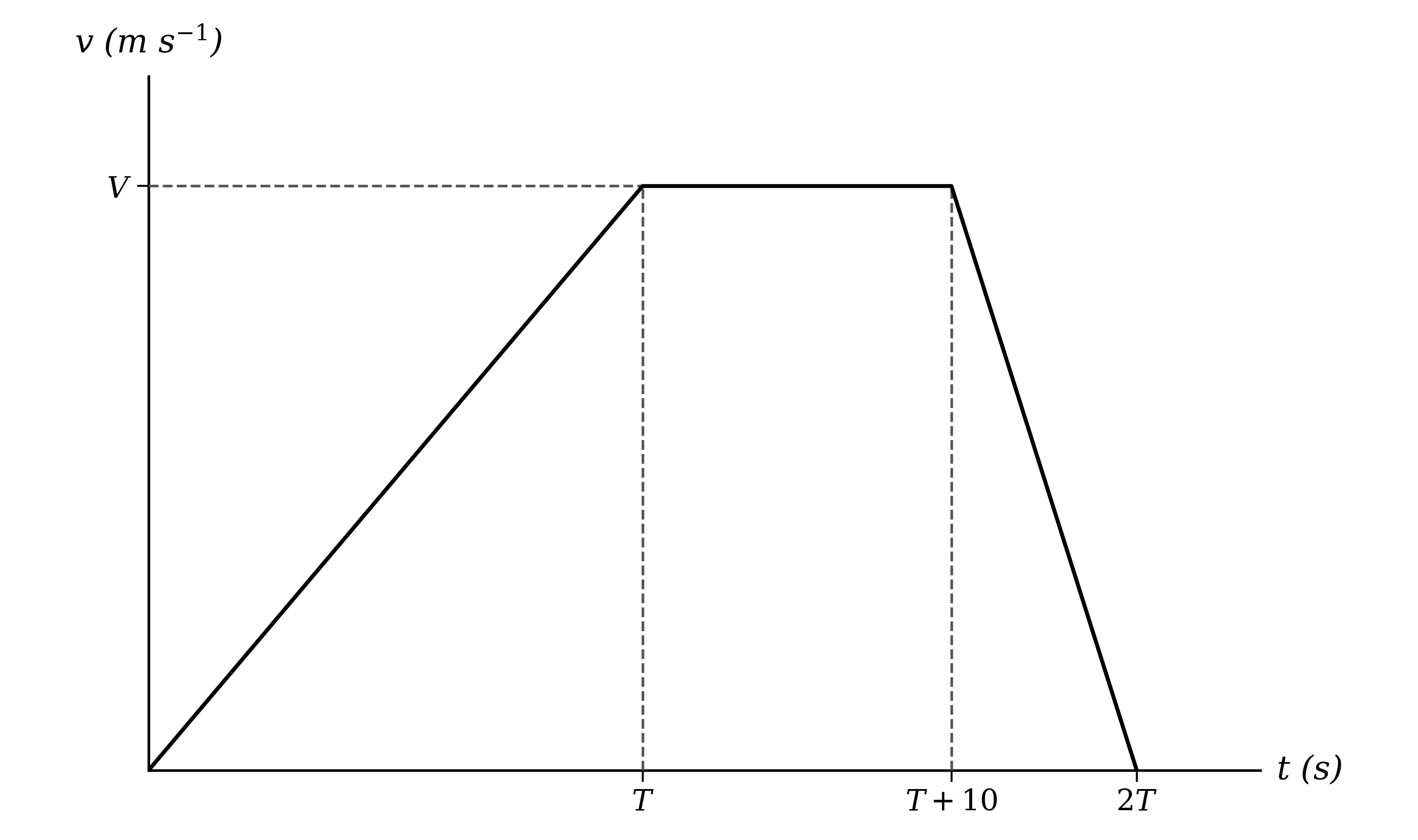 Velocity-time graph rising from the origin to velocity V at time T, horizontal until time T plus 10, then falling to zero at time 2T