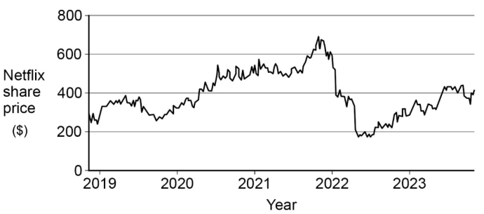 Line chart of Netflix share price from 2019 to 2023, in dollars, with the vertical axis from 0 to 800. It peaks at about $700 in late 2021, falls to about $170 in 2022, then recovers to about $450.