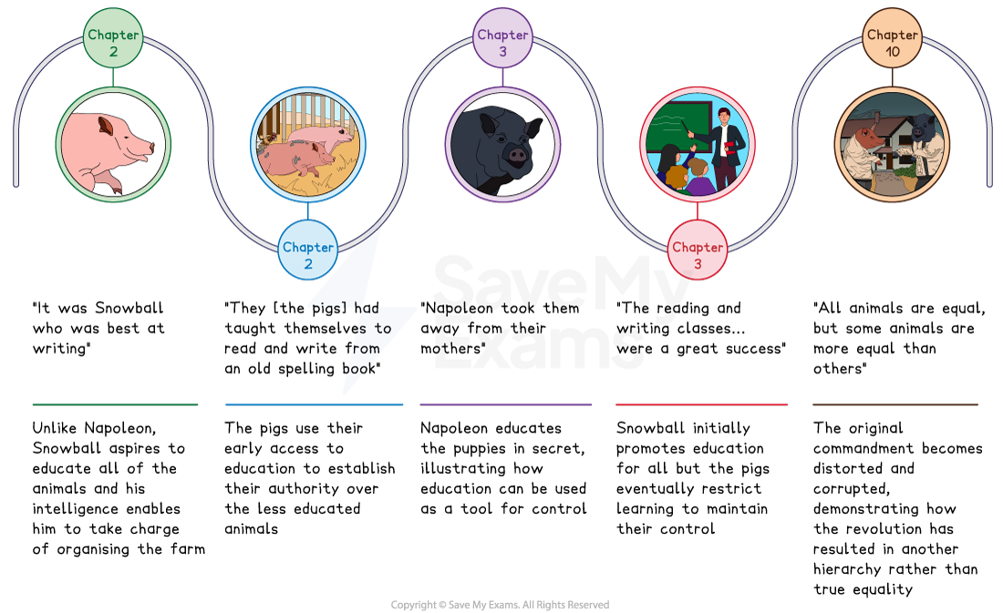 Timeline of education in Animal Farm in five illustrated stages from chapters 2 to 10, each with a character portrait, a quotation and a short commentary.