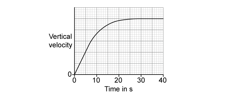 Velocity-time graph of the skydiver, with vertical velocity on the y-axis and time in s on the x-axis from 0 to 40 s. The line starts at the origin and rises as a steep straight slope, then curves and becomes progressively less steep from about 10 s, levelling off to a horizontal line at a constant maximum vertical velocity from about 27 s to 40 s.