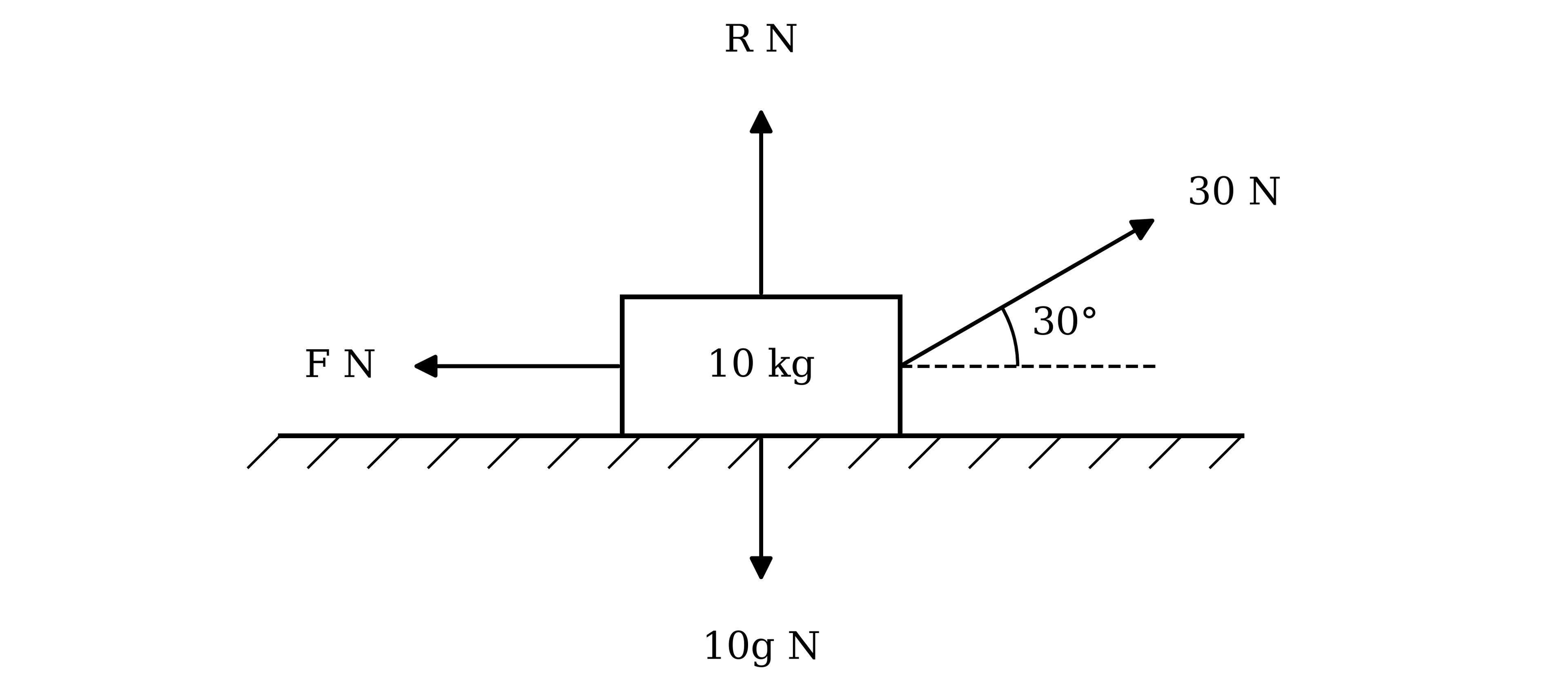 A block of mass 10 kg on a rough horizontal surface. A force of 30 N acts upwards and to the right at 30° above the horizontal, the frictional force F N acts horizontally to the left, the normal contact force R N acts vertically upwards and the weight 10g N acts vertically downwards