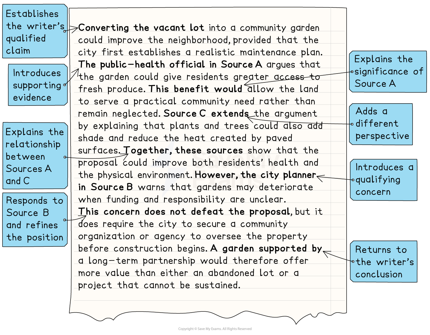 Annotated model answer arguing for a community garden, with eight notes marking the qualified claim, the use of three sources and the conclusion.
