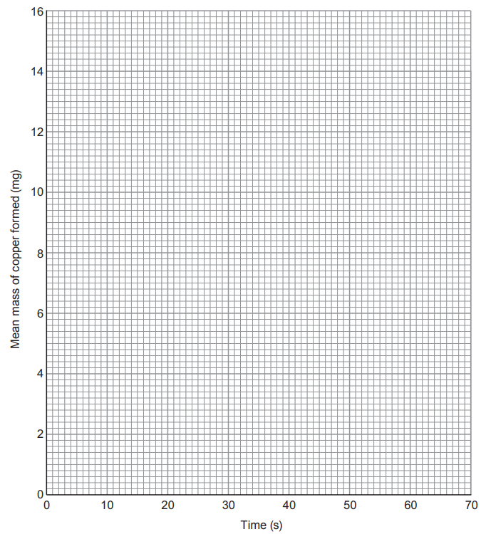 Figure: Blank grid with "Mean mass of copper formed (mg)" on the y-axis (0 to 16, in steps of 2) and "Time (s)" on the x-axis (0 to 70, in steps of 10).