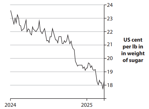 Line chart of monthly sugar prices, showing an overall fall with fluctuations from about 23.5 to 18 US cents per lb between 2024 and 2025; the vertical scale runs from 18 to 24.