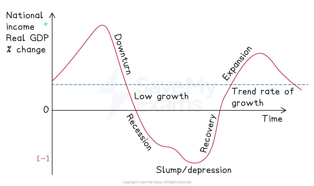 Business cycle diagram showing real GDP over time with phases: expansion, boom, downturn, recession, slump or depression, recovery, and trend growth line