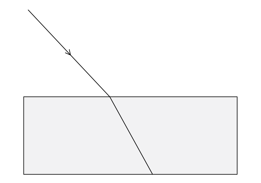 A ray of light travelling down and to the right from the top left, meeting the horizontal top surface of a shaded rectangular glass block. At the surface the ray bends to a steeper downward path and continues through the block to its base. No normal line is drawn.