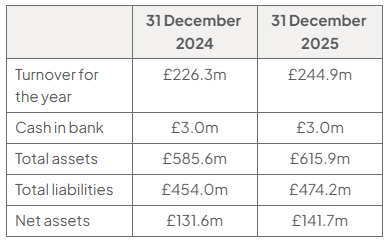 Financial position table comparing 31 December 2024 and 2025: turnover £226.3m/£244.9m, cash £3.0m/£3.0m, assets £585.6m/£615.9m, liabilities £454.0m/£474.2m and net assets £131.6m/£141.7m.