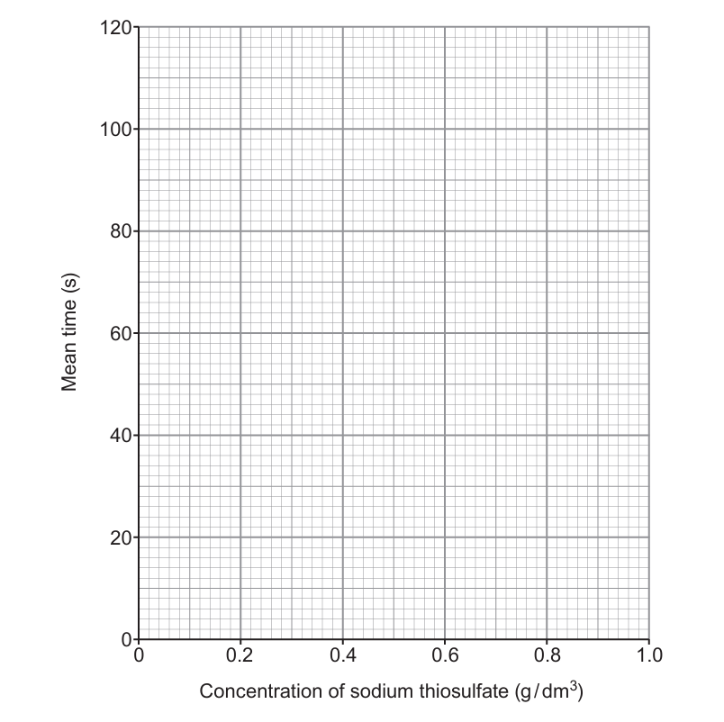 Blank grid with x-axis "Concentration of sodium thiosulfate (g / dm3)" from 0 to 1.0 in steps of 0.2, and y-axis "Mean time (s)" from 0 to 120 in steps of 20, for the candidate to plot the five mean time values and draw a smooth curve