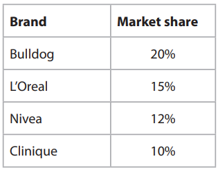 Table showing market share by skincare brand: Bulldog 20%, L’Oréal 15%, Nivea 12% and Clinique 10%. Columns are labelled “Brand” and “Market share”.