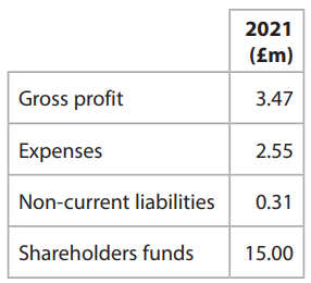 Table of Vidsy’s selected 2021 financial information, in £ millions: gross profit 3.47, expenses 2.55, non-current liabilities 0.31, and shareholders’ funds 15.00.