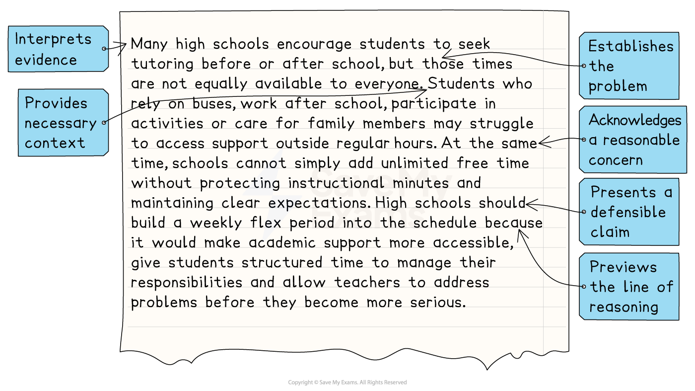 Annotated model answer introduction proposing a weekly flex period in high schools, with five notes marking the problem, the claim and the reasoning.