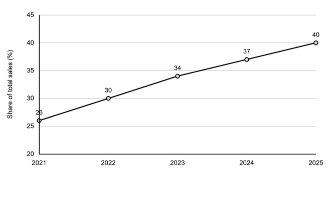 Line chart of Dunelm’s digital sales share, rising each year from 26% in 2021 to 30% in 2022, 34% in 2023, 37% in 2024 and 40% in 2025. Y-axis: share of total sales (%).