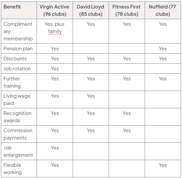 Table comparing employee benefits at Virgin Active (96 clubs), David Lloyd (85), Fitness First (78) and Nuffield (77): all offer complimentary membership and discounts; other benefits vary by chain.