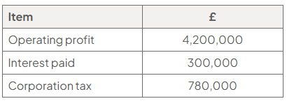 Table of financial data in pounds: operating profit is £4,200,000, interest paid is £300,000, and corporation tax is £780,000. These figures are needed to calculate profit after interest and tax.