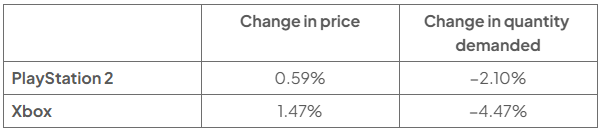 Table showing estimated effects in 2004: PlayStation 2 price change 0.59% and quantity demanded change −2.10%; Xbox price change 1.47% and quantity demanded change −4.47%.