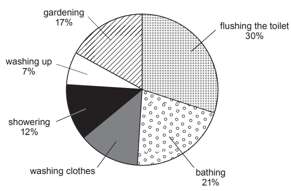 Figure: Pie chart showing main uses of water in a typical Welsh home: flushing the toilet 30%, bathing 21%, gardening 17%, showering 12%, washing up 7%, and washing clothes (unlabelled segment, to be calculated).