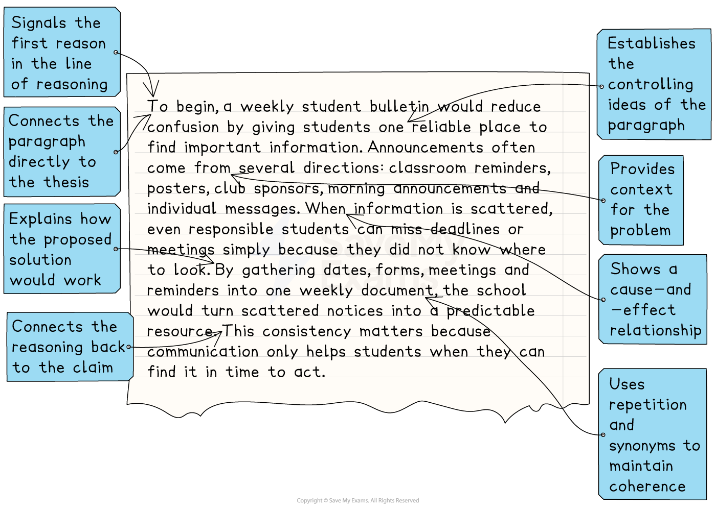 Annotated model paragraph with arrows identifying the signpost, controlling idea, problem context, cause-and-effect relationship, proposed solution, repetition and synonyms, and link back to the thesis.