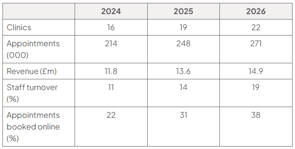 Table of Amberley Health Ltd key figures for 2024, 2025 and 2026 respectively: clinics 16, 19, 22; appointments (000) 214, 248, 271; revenue (£m) 11.8, 13.6, 14.9; staff turnover (%) 11, 14, 19; online bookings (%) 22, 31, 38.