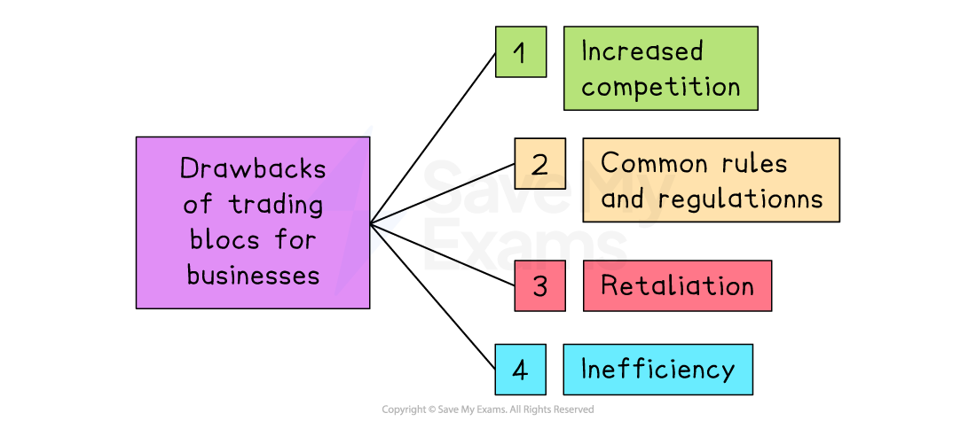 Diagram listing drawbacks of trading blocs for businesses: increased competition, common rules and regulations, retaliation, and inefficiency.