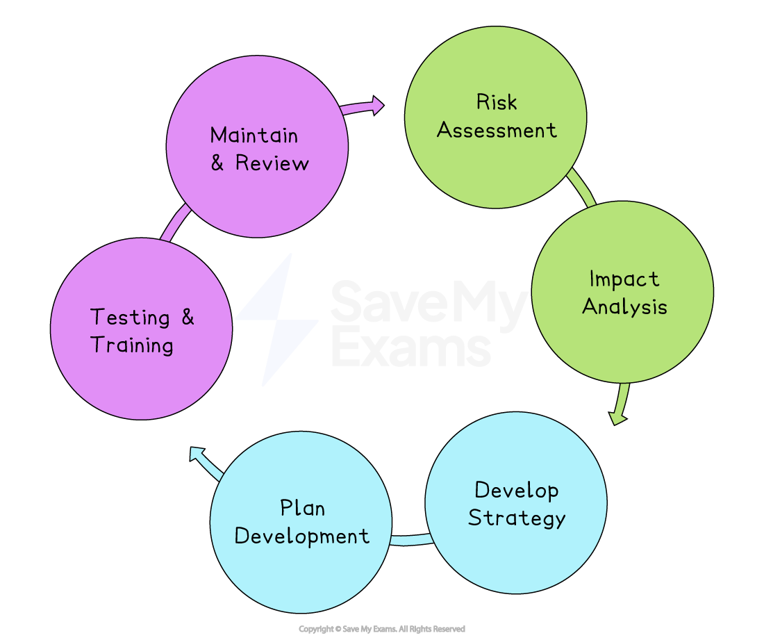 Circular process diagram with six coloured stages: Risk Assessment, Impact Analysis, Develop Strategy, Plan Development, Testing & Training, Maintain & Review.