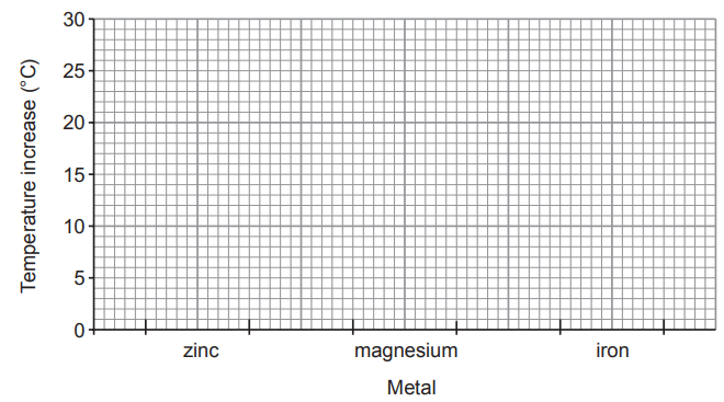 Figure: Blank grid for a bar chart with "Temperature increase (°C)" on the y-axis (0 to 30, in steps of 5) and "Metal" on the x-axis with three categories: zinc, magnesium, iron.