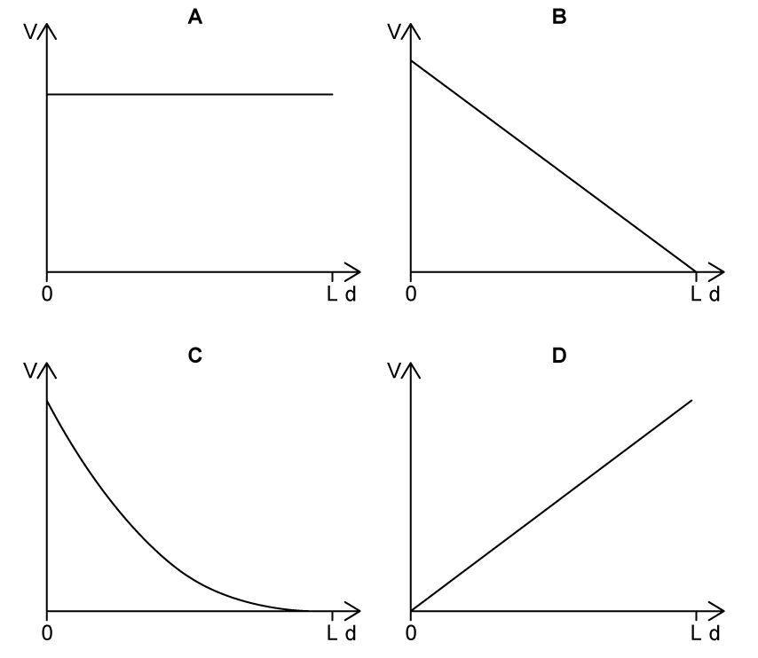 Four small graphs of potential V against distance d in a 2 by 2 grid, labelled A, B, C and D, each with d running from 0 to L. A shows a horizontal line at a constant positive value. B shows a straight line falling from a maximum at d equals 0 to zero at d equals L. C shows a curve falling steeply at first and then levelling off towards zero at d equals L. D shows a straight line starting from the origin and increasing linearly.