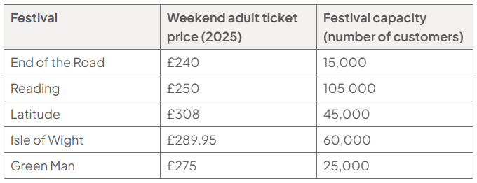 Table comparing 2025 weekend adult ticket prices and capacities: End of the Road £240, 15,000; Reading £250, 105,000; Latitude £308, 45,000; Isle of Wight £289.95, 60,000; Green Man £275, 25,000.