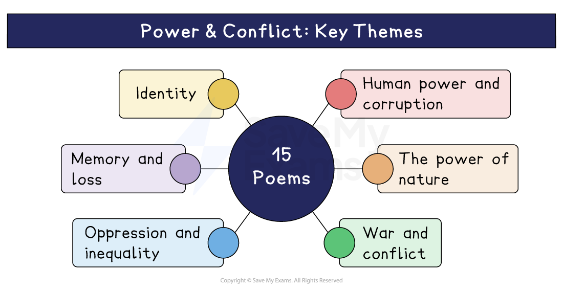 Mind map of the six key themes across the fifteen poems of the AQA Power and Conflict anthology: human power and corruption, the power of nature, war and conflict, oppression and inequality, memory and loss, and identity.