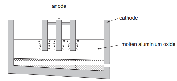 Figure: Diagram of an electrolysis cell used to extract aluminium — a tank containing molten aluminium oxide, with a cathode forming the base/lining of the tank and an anode dipped in from above.